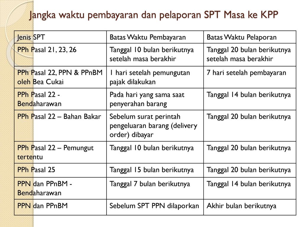 Batas Waktu Pelaporan Penyetoran Dan Pembayaran Pajak Off